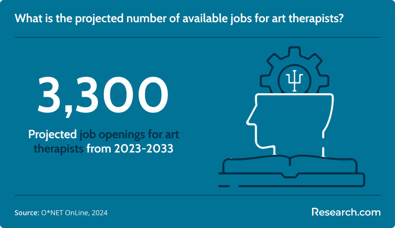 Projected job openings for art therapists
