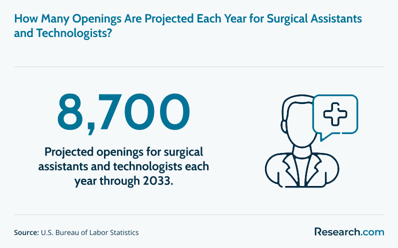 Projected job openings for surgical tech through 2033