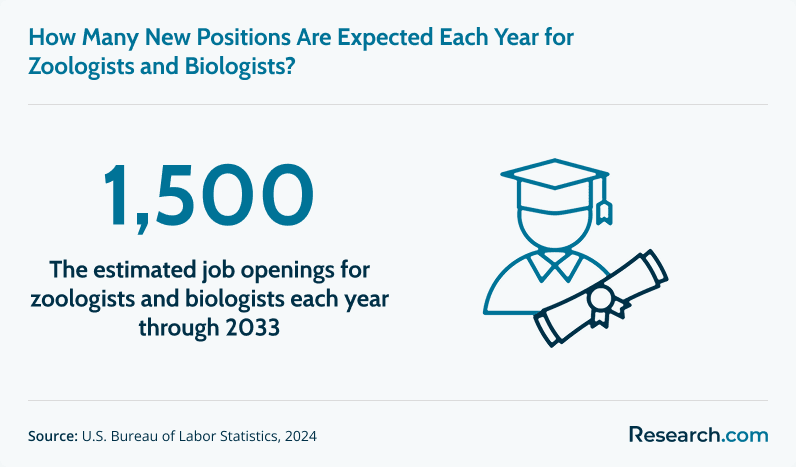 How many new positions are expected each year for zoologists and biologists?
