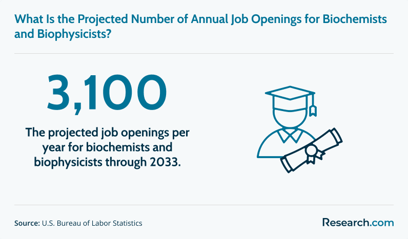 Projected job openings per year for biochemists and biophysicists through 2033