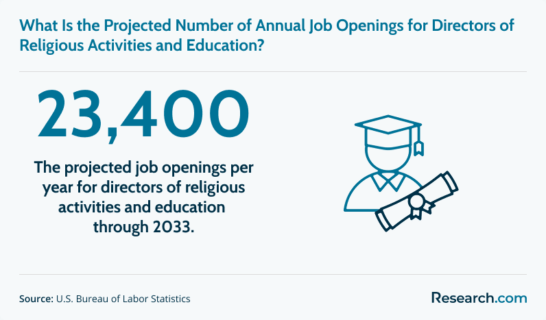 Projected number of annual job openings for directors of religious activities and education