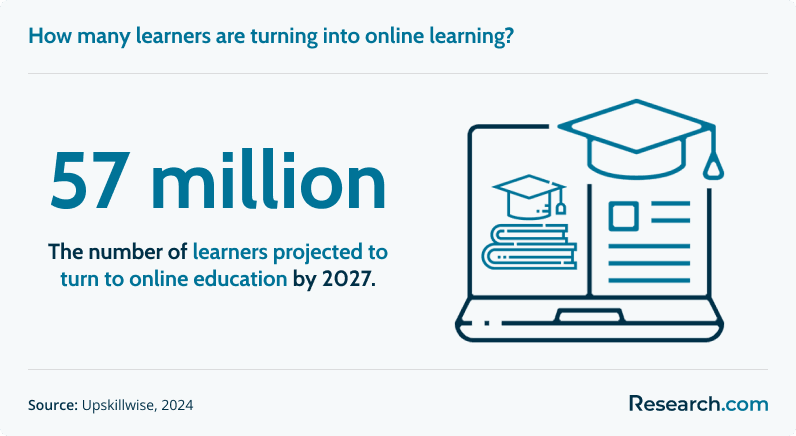 Projected number of online learners by 2027