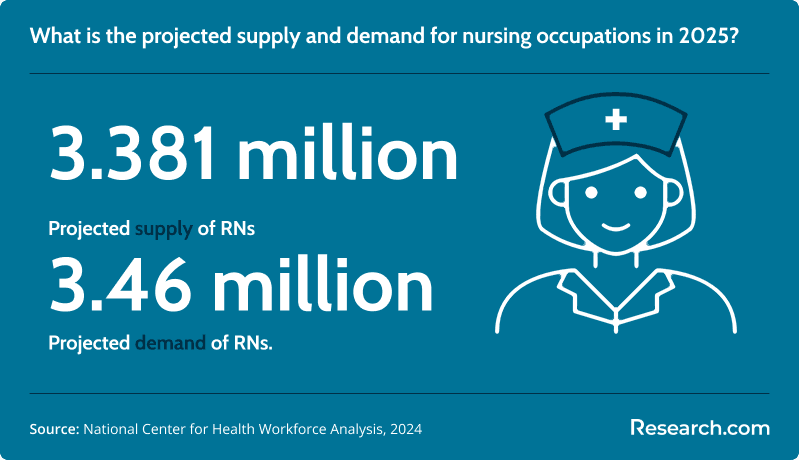 Projected supply and demand for nursing occupations