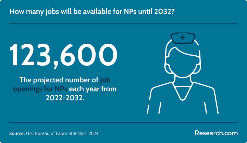 Project yearly job openings for nurse practitioners