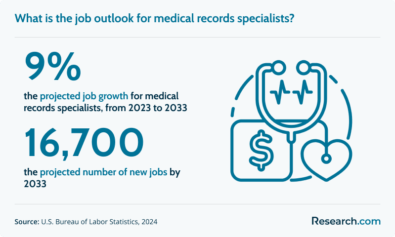Projected job growth for medical record specialists, 2023-2033