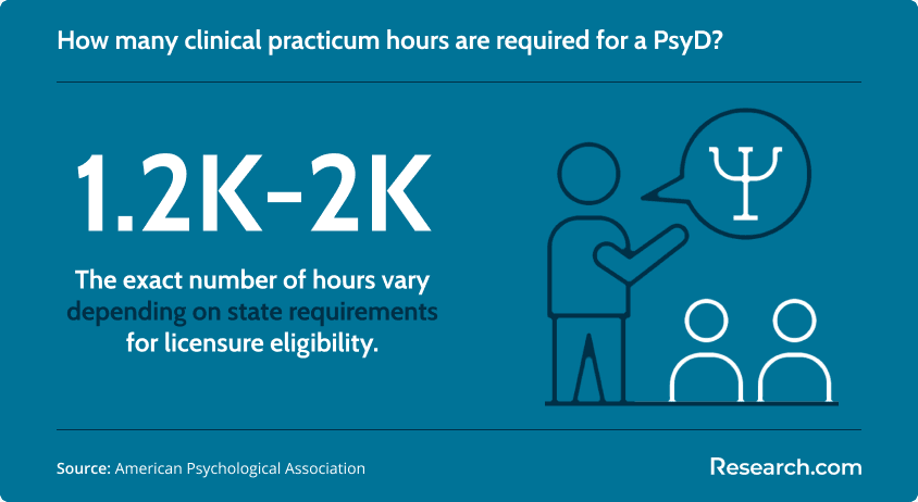 PsyD clinical practicum hours