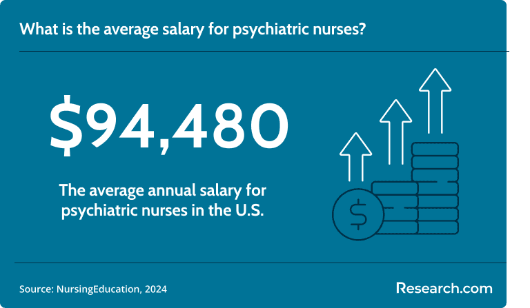 Psychiatric nurses earn around $94,480 on average..png