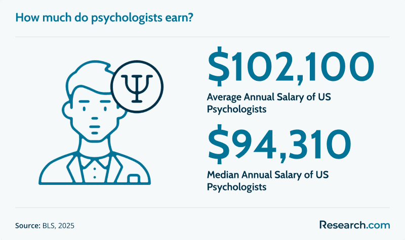 How much do psychologists earn?
