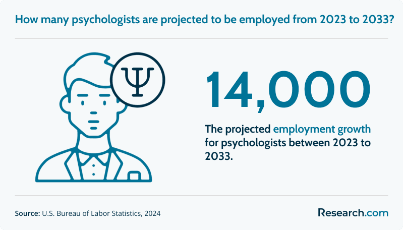 Psychologist employment growth