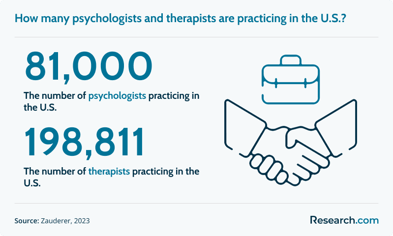 How many psychologists and therapists are practicing in the U.S.?