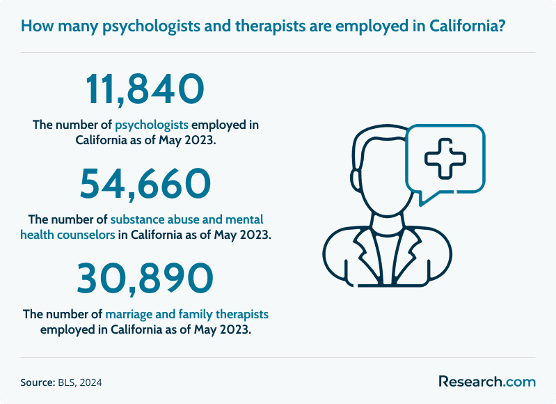 How many psychologists and therapists are employed in California?