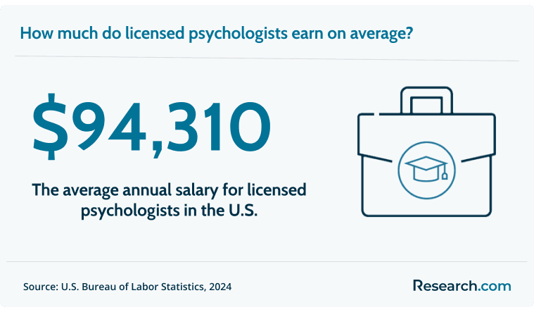 Psychologists earn around $94,310 per year..png