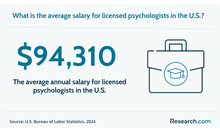 Psychologists earn around $94,310 per year..png