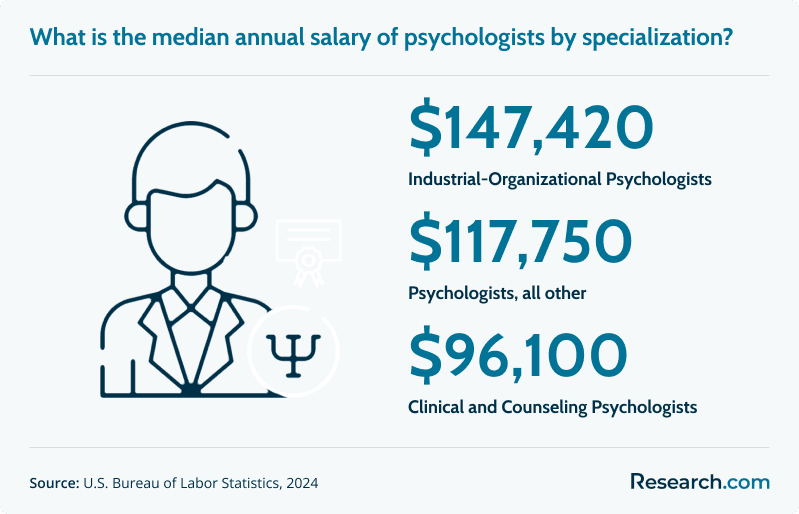 Psychologists salary