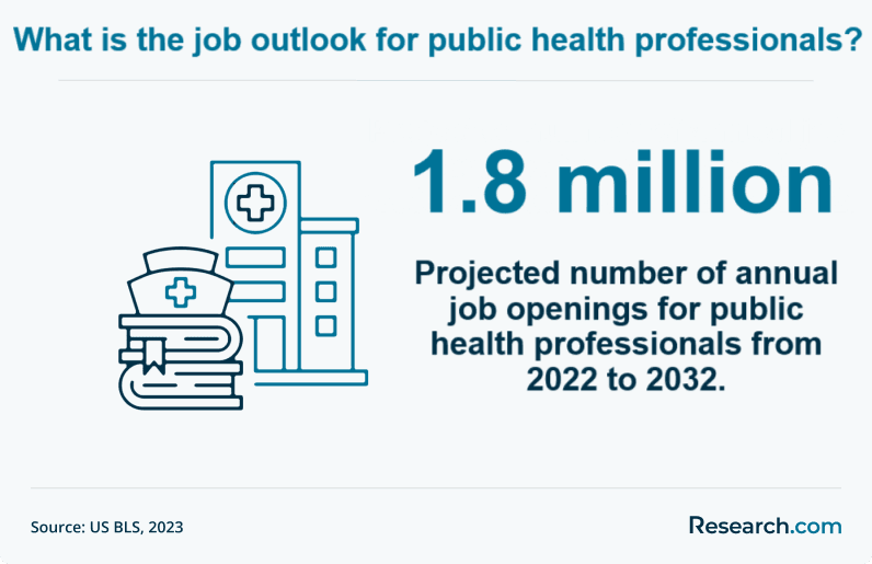 Job outlook for public health professionals