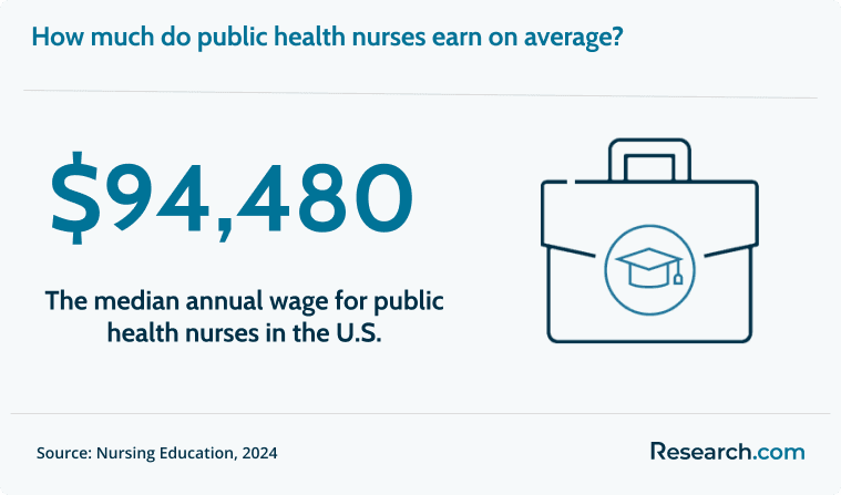 Public health nurses earn around $94,480 per year..png