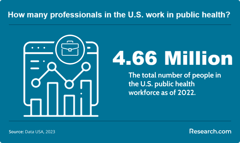 Total public health workforce in the U.S.