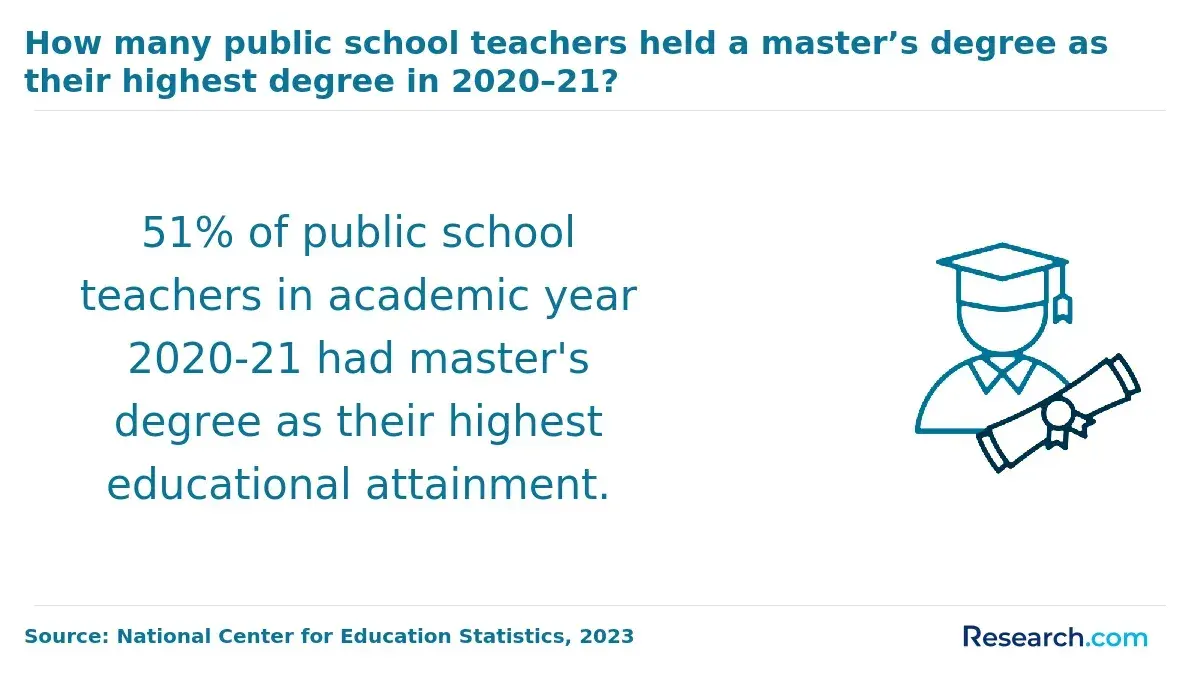 Public school teachers with a master's degree