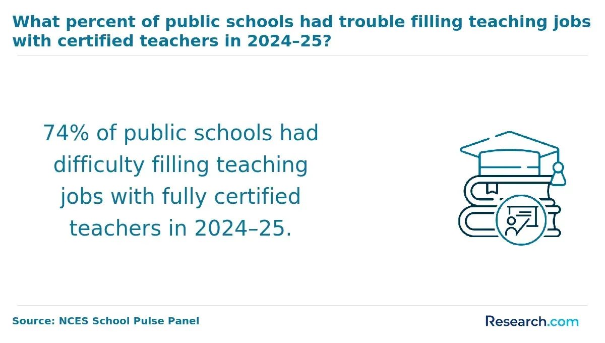 Public schools facing difficulty hiring certified teachers