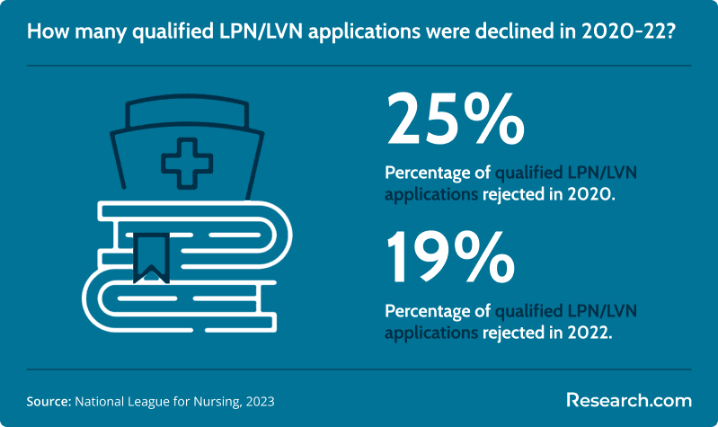 Qualified LPN applications declined in 2020 and 2022