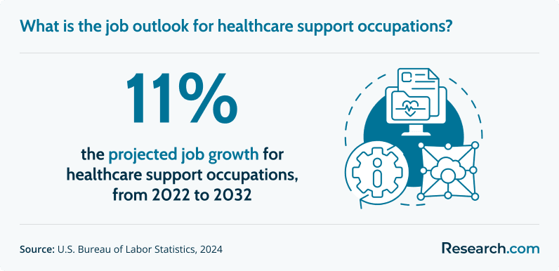 The projected job growth for healthcare support occupations stands at 11% from 2022 to 2032.&nbsp;