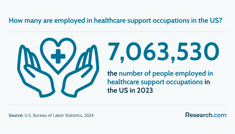 There are more than 7 million people employed in healthcare support occupations in the US. 