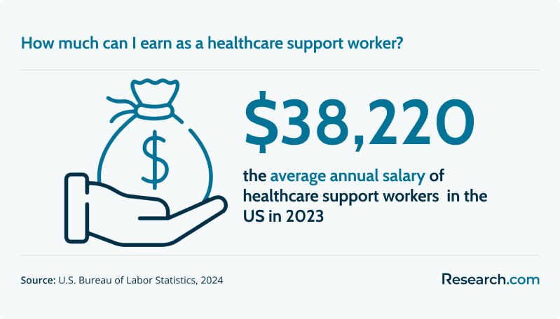 In 2023, the average annual salary for the healthcare support occupation group stood at $38,220. 