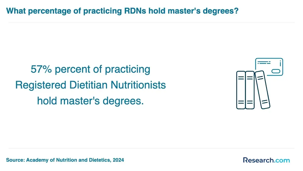 RDNs with master's degrees