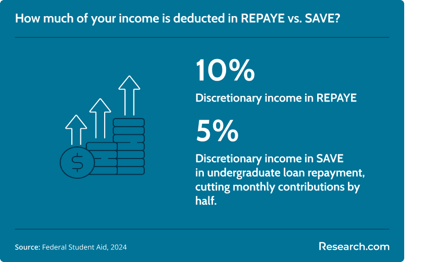 REPAYE vs SAVE income deduction