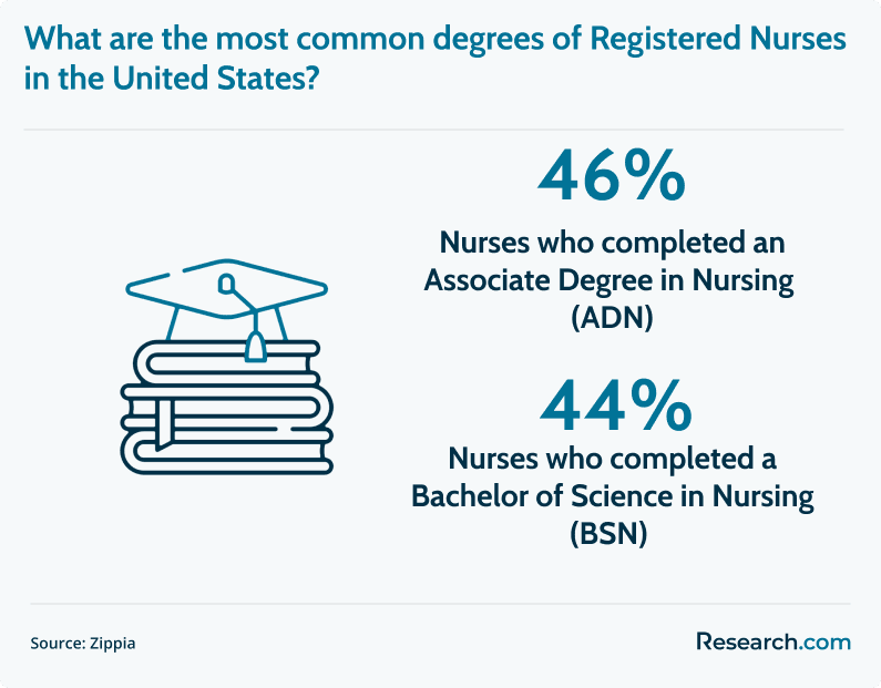RN common degree
