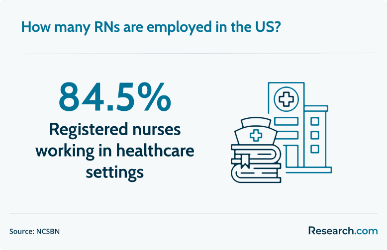 RN employment in the US