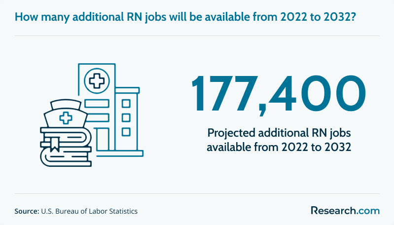 How many additional RN jobs will be available from 2022 to 2032?