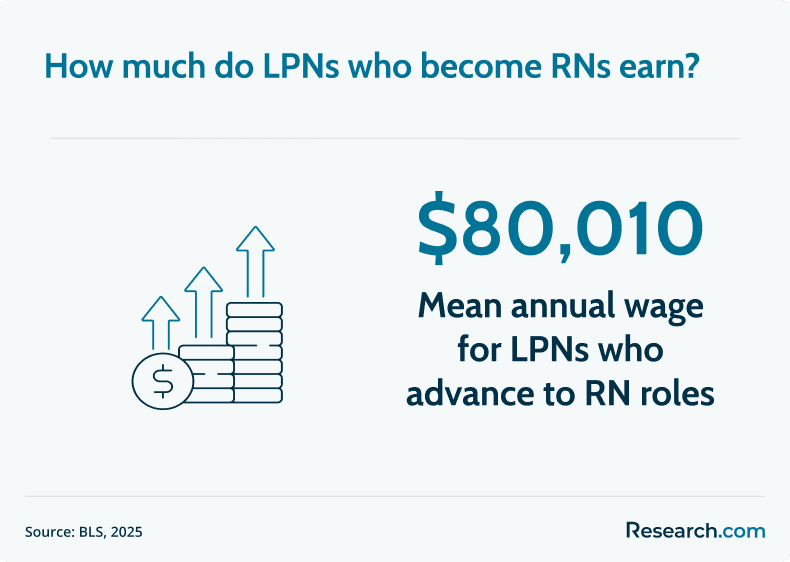 RN salary