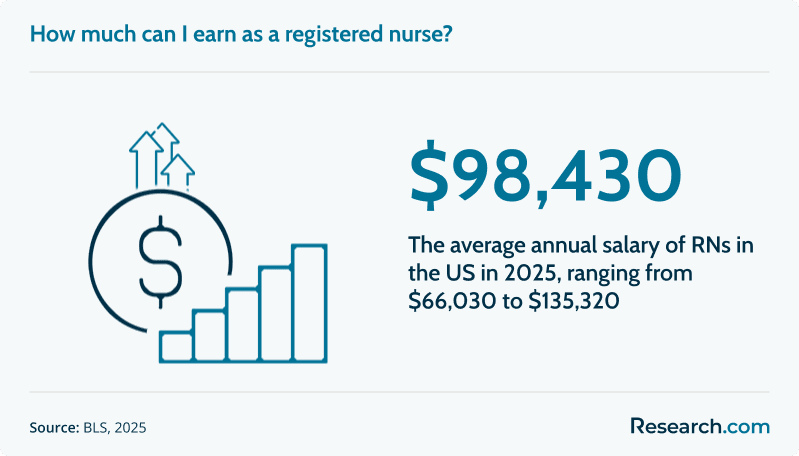 The projected job growth for registered nurses (RNs) from 2023 to 2033 is 6%, translating to 194,500 job openings.
