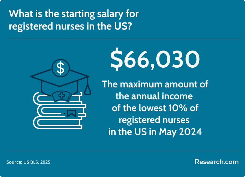 RN starting salary
