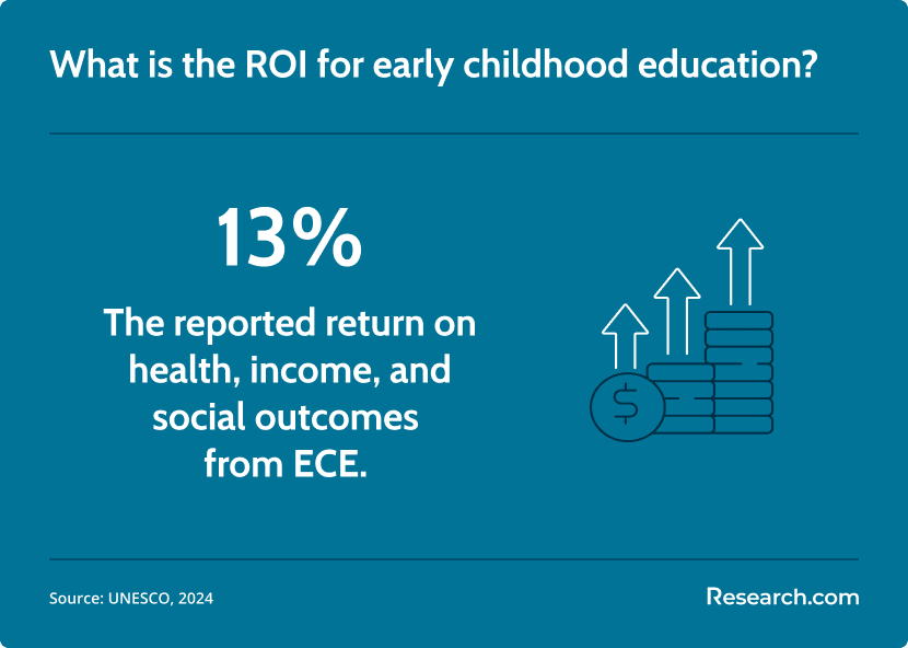 ROI ECE