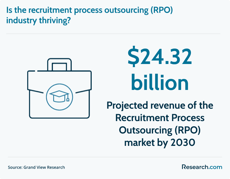 RPO market value