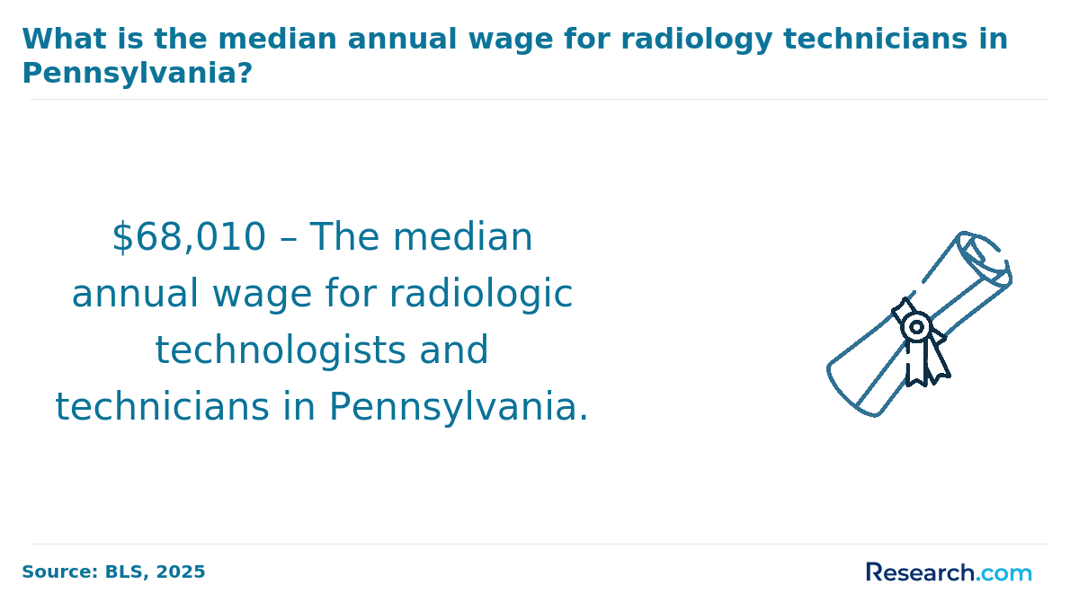 median annual wage for radiology technicians in Pennsylvania