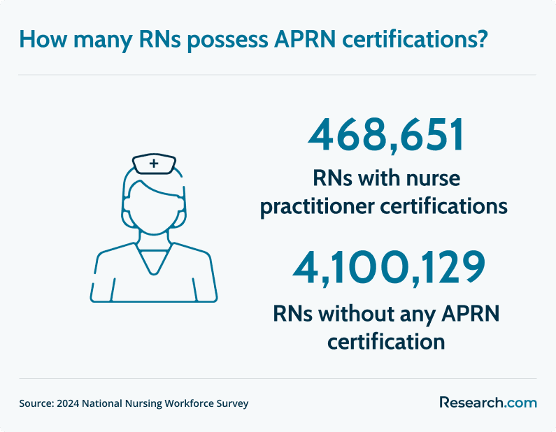 RNs with APRN certifications
