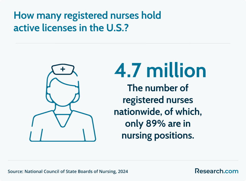 RNs with active licenses