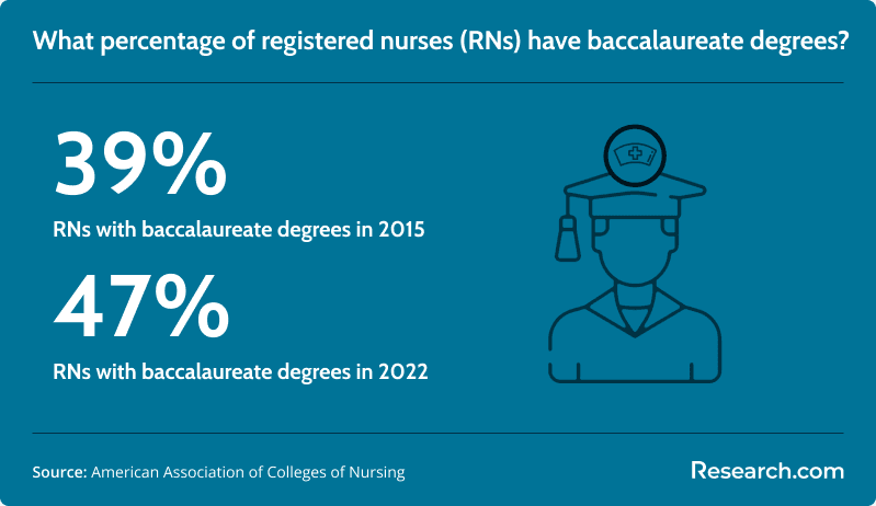 RNs with baccalaureate degrees in 2022