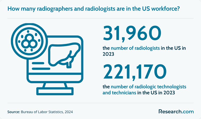 How many radiographers and radiologists are in the US workforce?