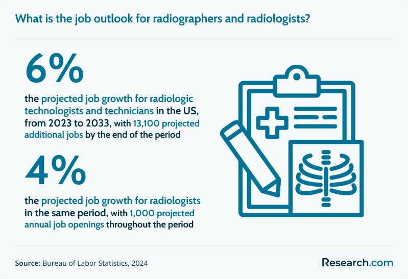 What is the job outlook for radiographers and radiologists?