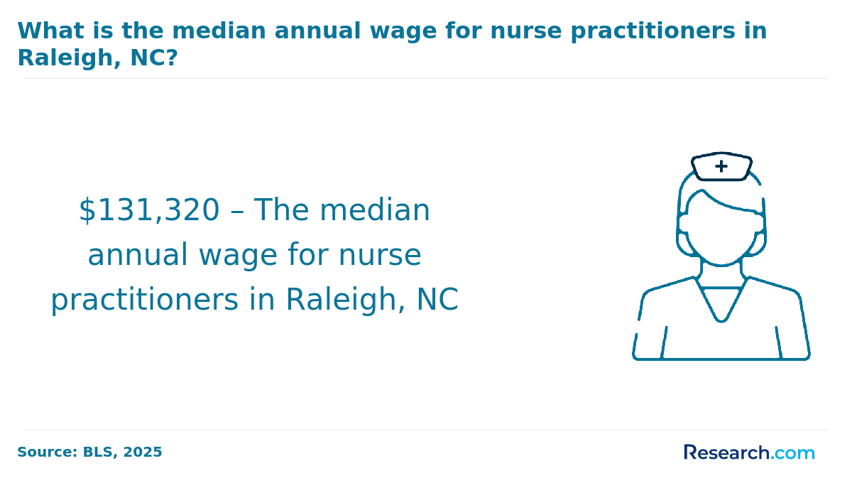 Raleigh NP Median Salary.png