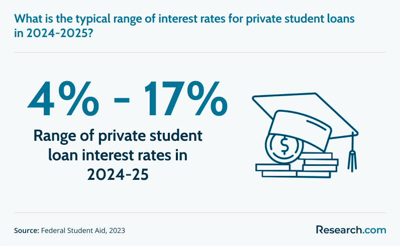 Range of private student loan rates in 2024-25