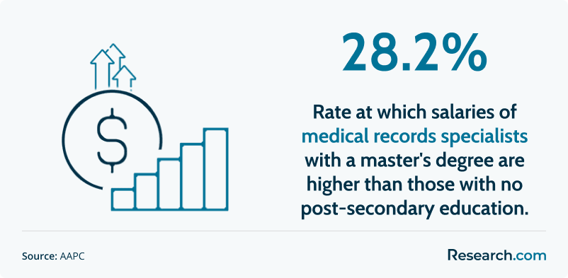 Rate at which salaries of  medical records specialists with a master's degree are higher than those with no post-secondary education.