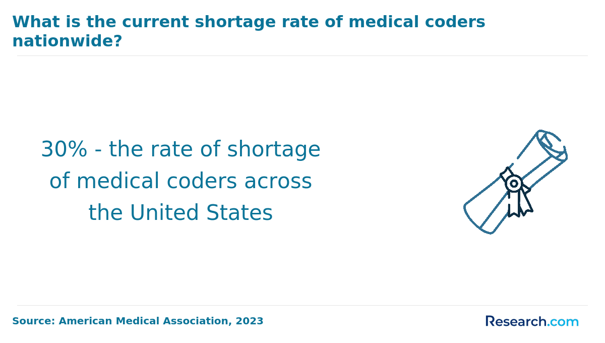 Rate of shortage of medical coders in the U.S..png