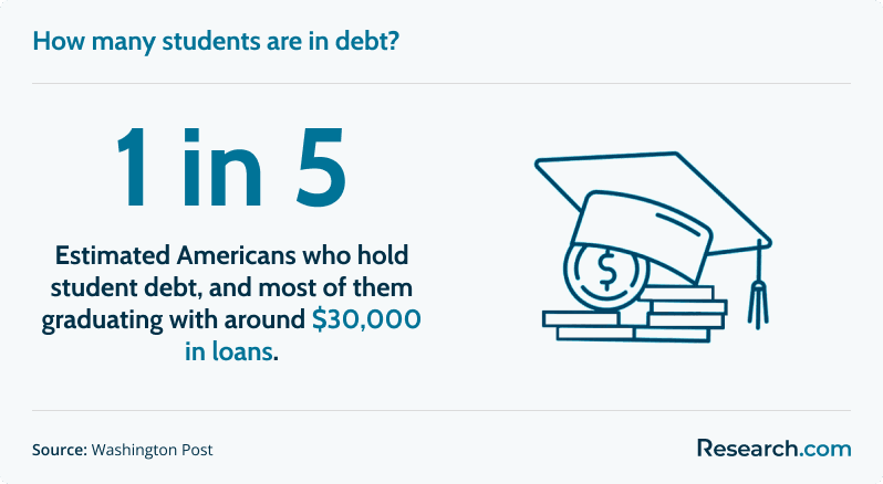 Ratio of American students in debt