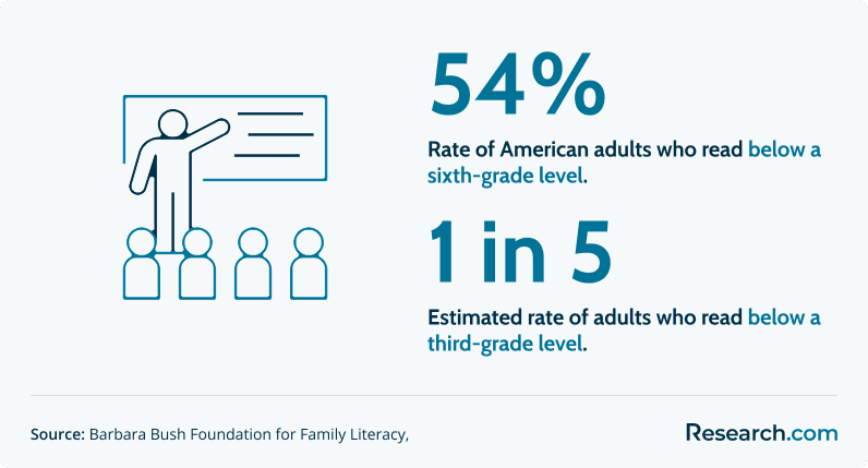 Percent of Americans who read below a sixth and third-grade levels&nbsp;