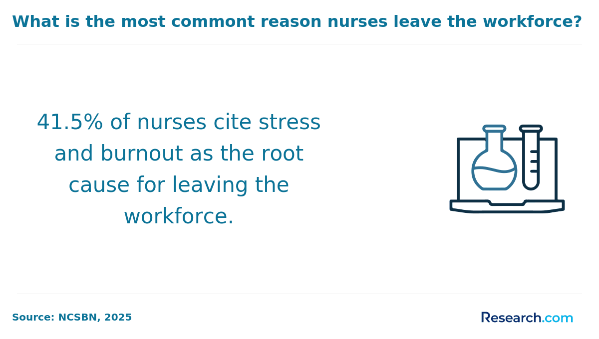 Reason why nurses leave the workforce